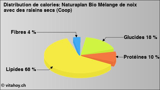 Calories: Naturaplan Bio Mélange de noix avec des raisins secs (Coop) (diagramme, valeurs nutritives)