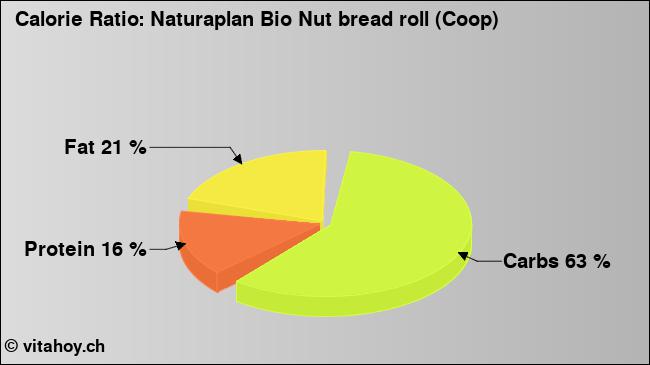 Calorie ratio: Naturaplan Bio Nut bread roll (Coop) (chart, nutrition data)