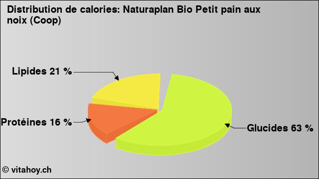 Calories: Naturaplan Bio Petit pain aux noix (Coop) (diagramme, valeurs nutritives)
