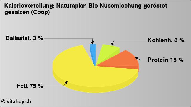 Kalorienverteilung: Naturaplan Bio Nussmischung geröstet gesalzen (Coop) (Grafik, Nährwerte)