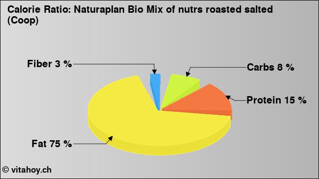 Calorie ratio: Naturaplan Bio Mix of nutrs roasted salted (Coop) (chart, nutrition data)
