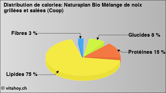 Calories: Naturaplan Bio Mélange de noix grillées et salées (Coop) (diagramme, valeurs nutritives)