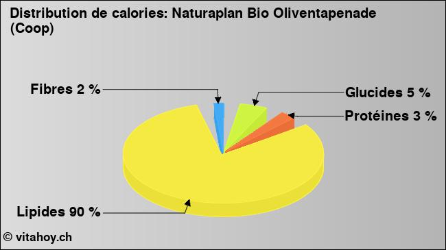 Calories: Naturaplan Bio Oliventapenade (Coop) (diagramme, valeurs nutritives)