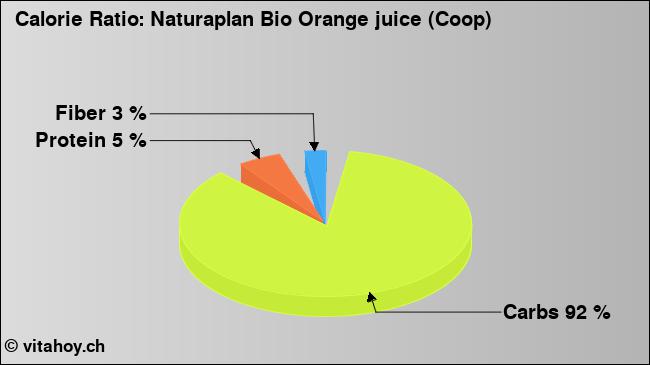 Calorie ratio: Naturaplan Bio Orange juice (Coop) (chart, nutrition data)