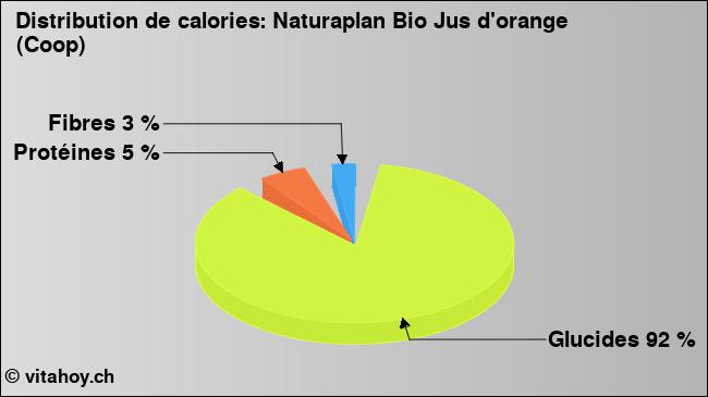 Calories: Naturaplan Bio Jus d'orange (Coop) (diagramme, valeurs nutritives)