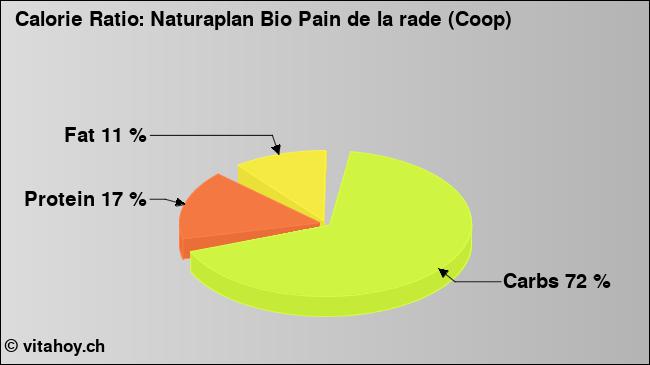 Calorie ratio: Naturaplan Bio Pain de la rade (Coop) (chart, nutrition data)