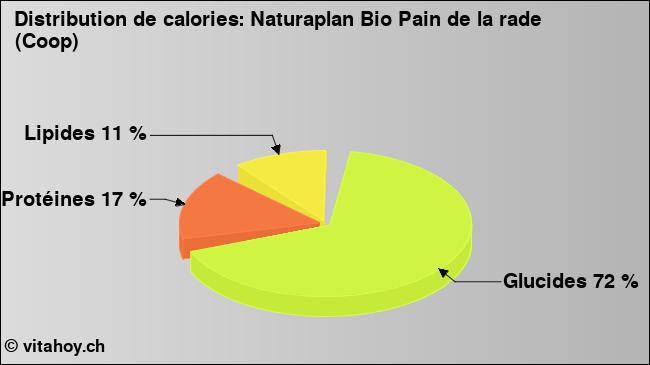 Calories: Naturaplan Bio Pain de la rade (Coop) (diagramme, valeurs nutritives)