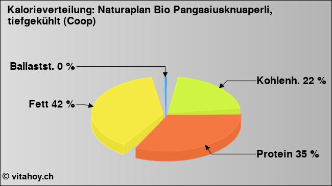 Kalorienverteilung: Naturaplan Bio Pangasiusknusperli, tiefgekühlt (Coop) (Grafik, Nährwerte)