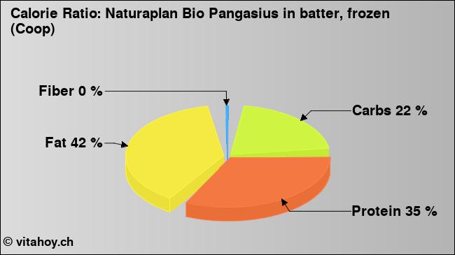 Calorie ratio: Naturaplan Bio Pangasius in batter, frozen (Coop) (chart, nutrition data)