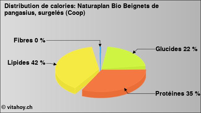 Calories: Naturaplan Bio Beignets de pangasius, surgelés (Coop) (diagramme, valeurs nutritives)