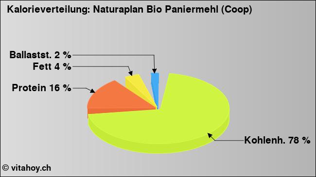 Kalorienverteilung: Naturaplan Bio Paniermehl (Coop) (Grafik, Nährwerte)