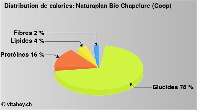 Calories: Naturaplan Bio Chapelure (Coop) (diagramme, valeurs nutritives)