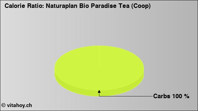 Calorie ratio: Naturaplan Bio Paradise Tea (Coop) (chart, nutrition data)
