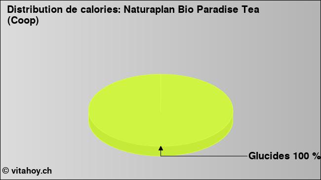 Calories: Naturaplan Bio Paradise Tea (Coop) (diagramme, valeurs nutritives)