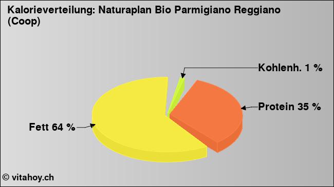 Kalorienverteilung: Naturaplan Bio Parmigiano Reggiano (Coop) (Grafik, Nährwerte)