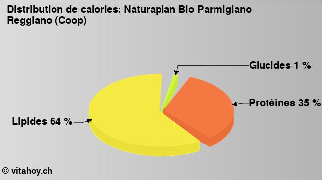 Calories: Naturaplan Bio Parmigiano Reggiano (Coop) (diagramme, valeurs nutritives)