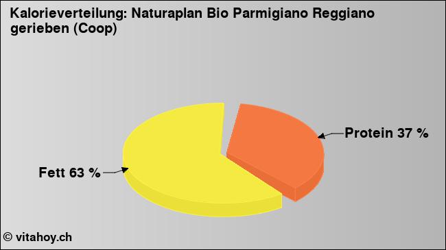 Kalorienverteilung: Naturaplan Bio Parmigiano Reggiano gerieben (Coop) (Grafik, Nährwerte)