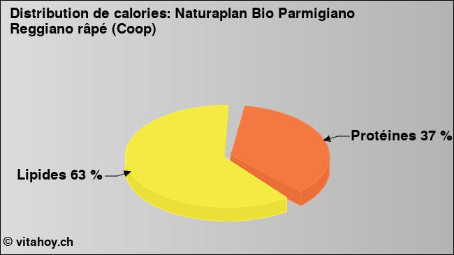 Calories: Naturaplan Bio Parmigiano Reggiano râpé (Coop) (diagramme, valeurs nutritives)