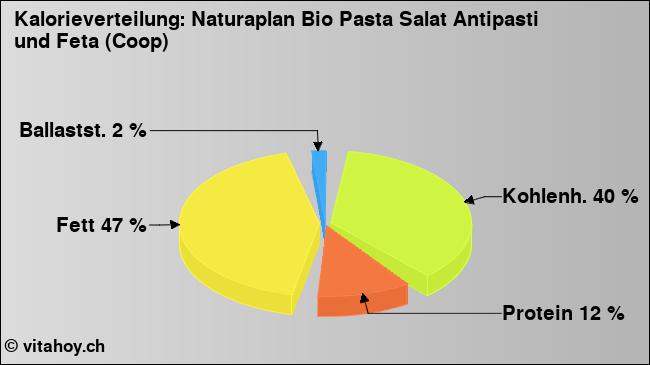 Kalorienverteilung: Naturaplan Bio Pasta Salat Antipasti und Feta (Coop) (Grafik, Nährwerte)