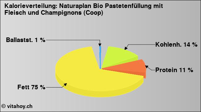 Kalorienverteilung: Naturaplan Bio Pastetenfüllung mit Fleisch und Champignons (Coop) (Grafik, Nährwerte)