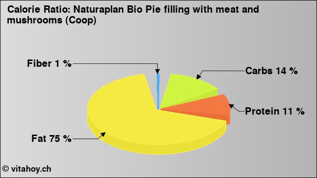 Calorie ratio: Naturaplan Bio Pie filling with meat and mushrooms (Coop) (chart, nutrition data)