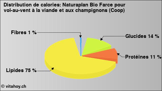 Calories: Naturaplan Bio Farce pour vol-au-vent à la viande et aux champignons (Coop) (diagramme, valeurs nutritives)