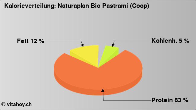 Kalorienverteilung: Naturaplan Bio Pastrami (Coop) (Grafik, Nährwerte)
