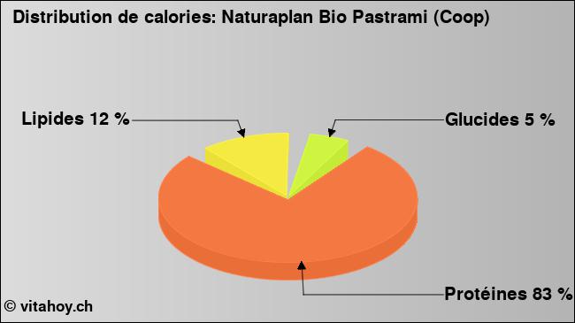 Calories: Naturaplan Bio Pastrami (Coop) (diagramme, valeurs nutritives)