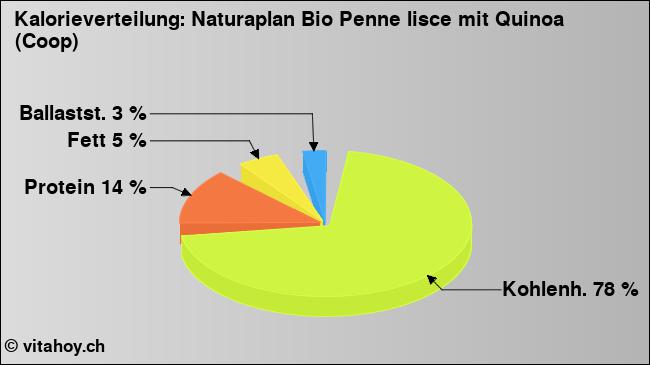 Kalorienverteilung: Naturaplan Bio Penne lisce mit Quinoa (Coop) (Grafik, Nährwerte)