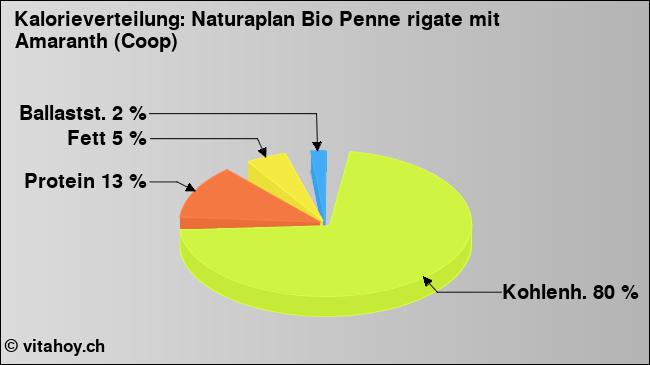 Kalorienverteilung: Naturaplan Bio Penne rigate mit Amaranth (Coop) (Grafik, Nährwerte)