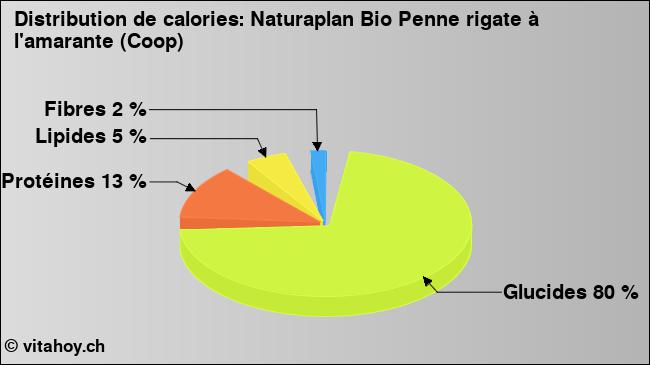 Calories: Naturaplan Bio Penne rigate à l'amarante (Coop) (diagramme, valeurs nutritives)