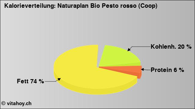Kalorienverteilung: Naturaplan Bio Pesto rosso (Coop) (Grafik, Nährwerte)