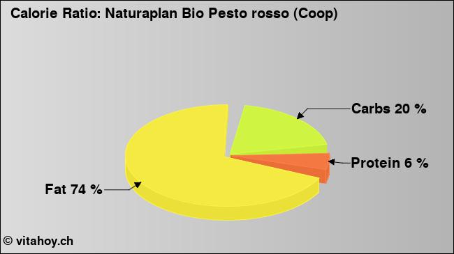 Calorie ratio: Naturaplan Bio Pesto rosso (Coop) (chart, nutrition data)