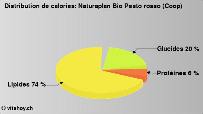 Calories: Naturaplan Bio Pesto rosso (Coop) (diagramme, valeurs nutritives)