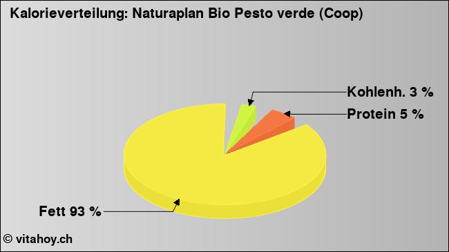 Kalorienverteilung: Naturaplan Bio Pesto verde (Coop) (Grafik, Nährwerte)