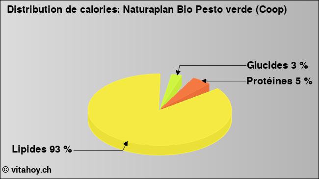 Calories: Naturaplan Bio Pesto verde (Coop) (diagramme, valeurs nutritives)