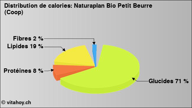 Calories: Naturaplan Bio Petit Beurre (Coop) (diagramme, valeurs nutritives)