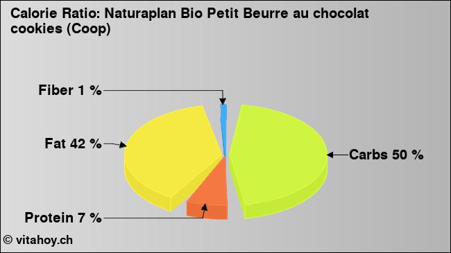 Calorie ratio: Naturaplan Bio Petit Beurre au chocolat cookies (Coop) (chart, nutrition data)