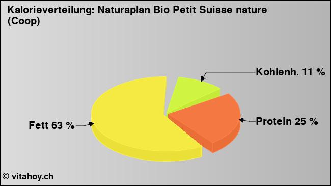 Kalorienverteilung: Naturaplan Bio Petit Suisse nature (Coop) (Grafik, Nährwerte)
