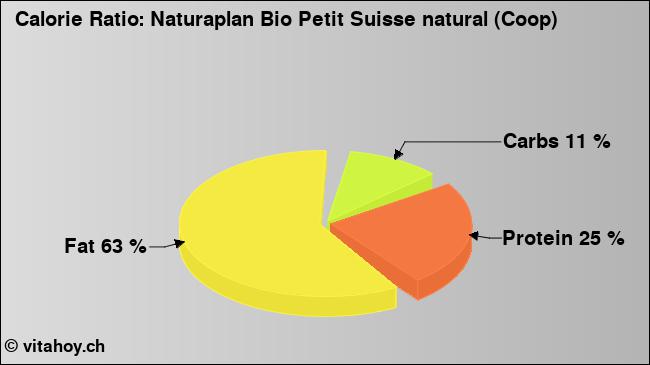 Calorie ratio: Naturaplan Bio Petit Suisse natural (Coop) (chart, nutrition data)