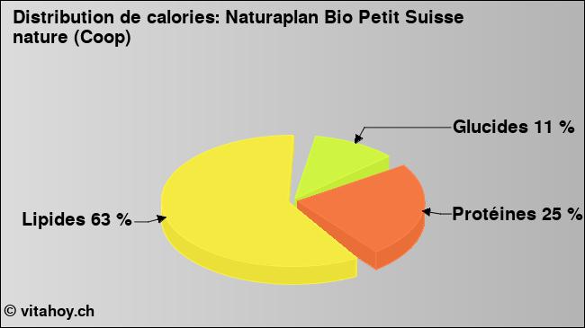 Calories: Naturaplan Bio Petit Suisse nature (Coop) (diagramme, valeurs nutritives)