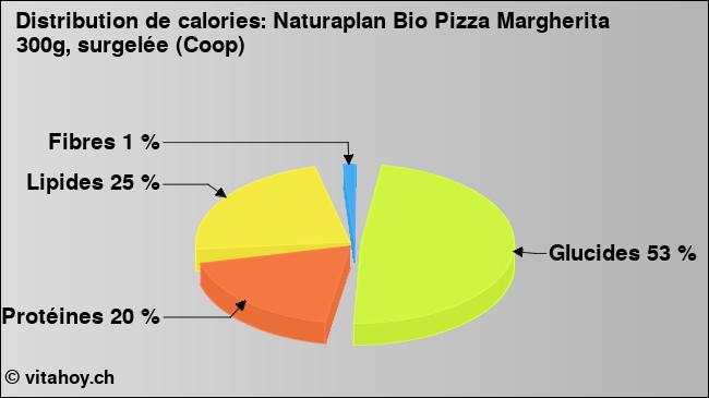 Calories: Naturaplan Bio Pizza Margherita 300g, surgelée (Coop) (diagramme, valeurs nutritives)