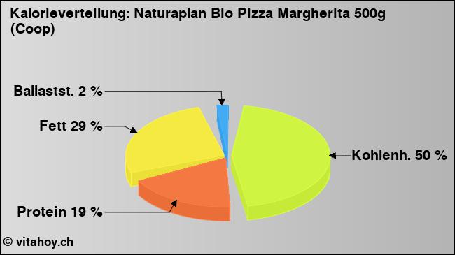 Kalorienverteilung: Naturaplan Bio Pizza Margherita 500g (Coop) (Grafik, Nährwerte)