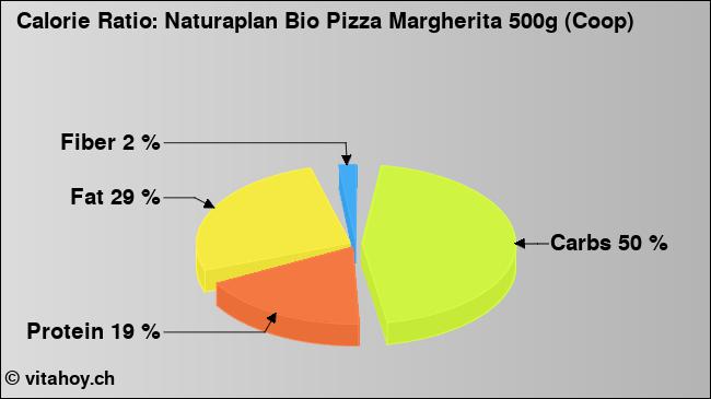 Calorie ratio: Naturaplan Bio Pizza Margherita 500g (Coop) (chart, nutrition data)