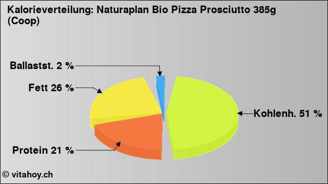 Kalorienverteilung: Naturaplan Bio Pizza Prosciutto 385g (Coop) (Grafik, Nährwerte)