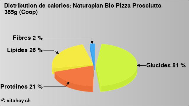 Calories: Naturaplan Bio Pizza Prosciutto 385g (Coop) (diagramme, valeurs nutritives)