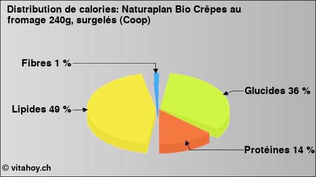 Calories: Naturaplan Bio Crêpes au fromage 240g, surgelés (Coop) (diagramme, valeurs nutritives)