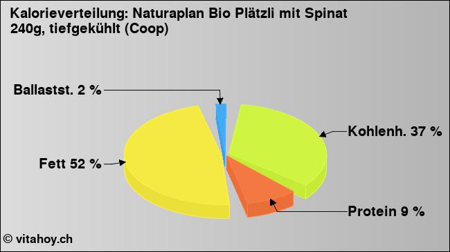 Kalorienverteilung: Naturaplan Bio Plätzli mit Spinat 240g, tiefgekühlt (Coop) (Grafik, Nährwerte)