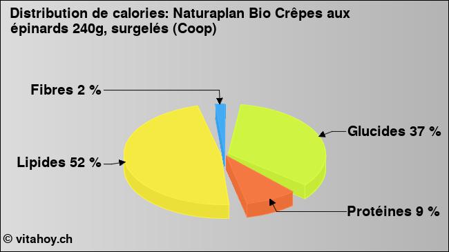 Calories: Naturaplan Bio Crêpes aux épinards 240g, surgelés (Coop) (diagramme, valeurs nutritives)