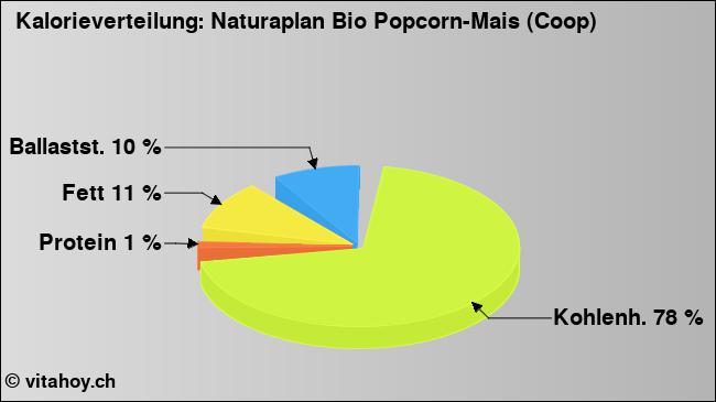 Kalorienverteilung: Naturaplan Bio Popcorn-Mais (Coop) (Grafik, Nährwerte)